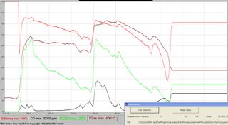 Графики изменения параметров отходящего газа в процессе топки по схеме котел КИК-18 «как есть» по опыту от 10.03.2011 г.