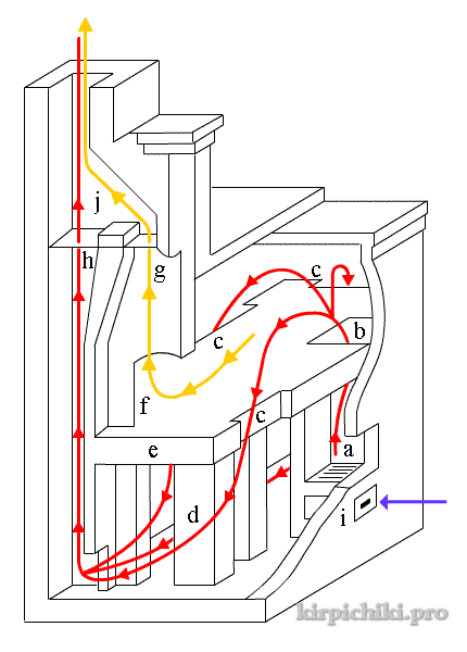 схема движения газов в русской печи Теплушка