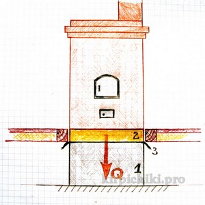 Утепление фундамента под печь.